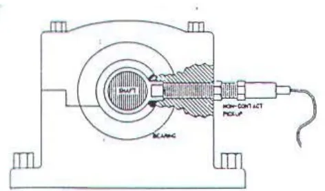 Gambar 3.1 Proximity transducer 