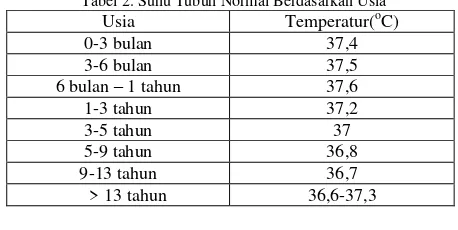 Tabel 2. Suhu Tubuh Normal Berdasarkan Usia 