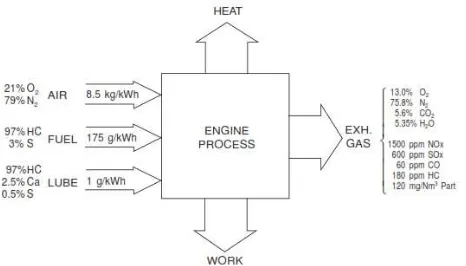 Gambar 2.2. Emisi gas buang pada hasil pembakaran motor diesel (Woodyard, 2004) 