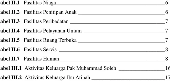 Tabel II.1   Fasilitas Niaga ________________________________________ 6  Tabel II.2   Fasilitas Penitipan Anak ________________________________ 6  Tabel II.3   Fasilitas Peribadatan ___________________________________ 7  Tabel II.4   Fasilitas Pelayanan Um