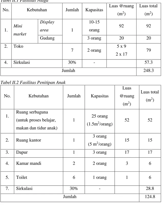 Tabel II.2 Fasilitas Penitipan Anak 