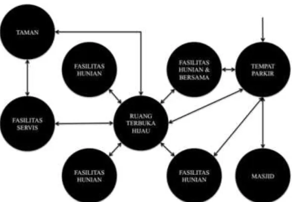 Gambar II.1  Diagram Hubungan Antar Fasilitas 