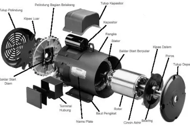 Gambar 1.  Motor Induksi 