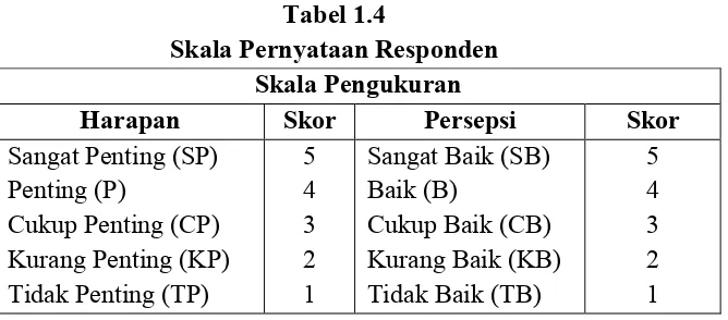 Tabel 1.4 Skala Pernyataan Responden 
