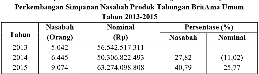 Tabel 1.3 PT. Bank Rakyat Indonesia (Persero), Tbk Cabang Pontianak Gajah Mada 