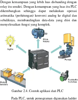 Gambar 2.4. Contoh aplikasi dari PLC 