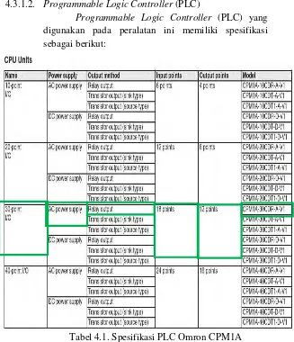 Tabel 4.1. Spesifikasi PLC Omron CPM1A 