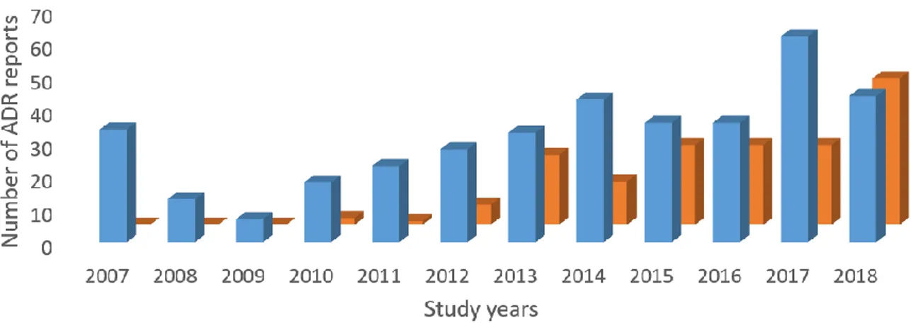 Figure 1. Distribution of adverse drug reaction reports by the study years 