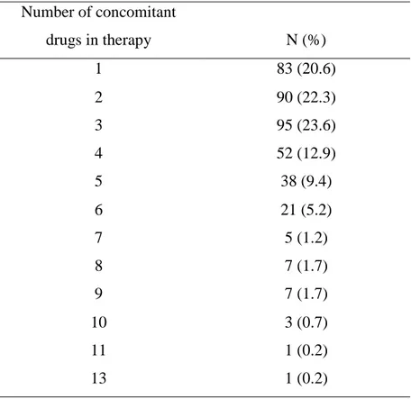 Table 3. Number of concomitant drugs included in the reports of adverse drug reactions 