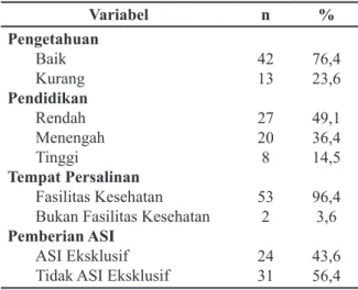 Tabel 2 menunjukkan bahwa responden  yang melakukan pemberian ASI eksklusif lebih  banyak pada responden dengan pengetahuan  yang baik, yakni 57,1%