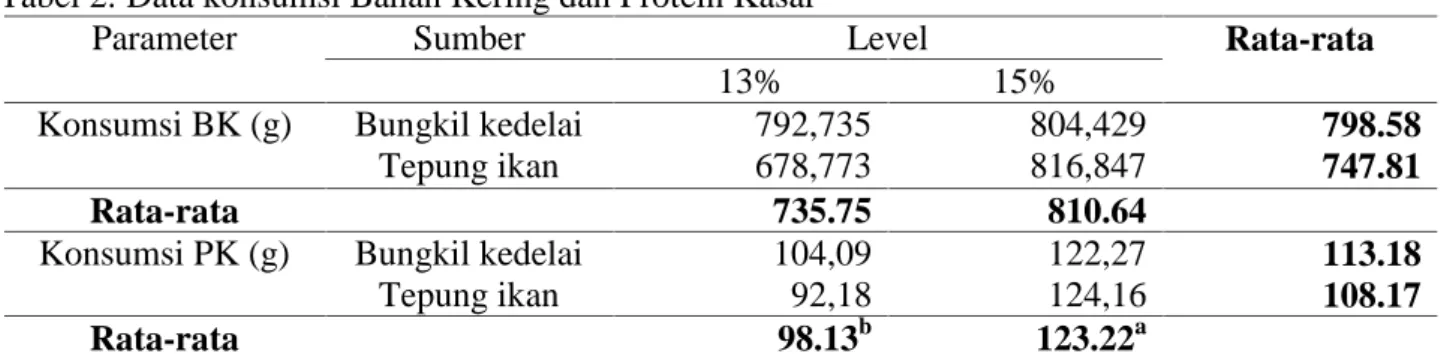 Tabel 2. Data konsumsi Bahan Kering dan Protein Kasar
