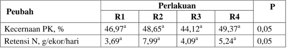 Tabel  3.  Pengaruh perlakuan ransum (R) terhadap kecernaan protein kasar dan  retensi nitrogen