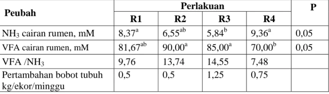 Tabel  4.  Pengaruh perlakuan ransum (R) terhadap parameter metabolisme rumen.           Perlakuan 