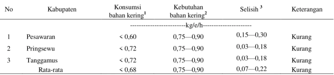 Tabel 3.  Prediksi konsumi bahan kering kambing Boerawa 