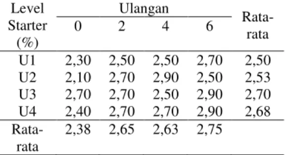 Tabel 2. Skor Bau Limbah Tauge Kacang Hijau  yang  Difermentasi  Menggunakan  Trichoderma  harzianum  pada  Level  yang Berbeda  Level  Starter  (%)  Ulangan  Rata-rata 0 2 4 6  U1  2,30  2,50  2,50  2,70  2,50  U2  2,10  2,70  2,90  2,50  2,53  U3  2,70  