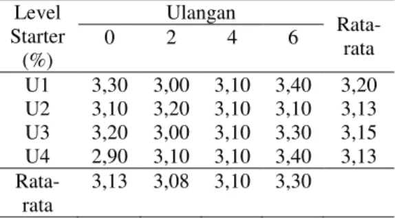 Tabel 4. Skor pH Limbah Tauge Kacang Hijau  yang  Difermentasi  Menggunakan  Trichoderma  harzianum  pada  Level  yang Berbeda  Level  Starte r  (%)  Ulangan  Rata -rata 0 2 4 6  U1  5,80  5,40  5,40  5,60  5,50  U2  5,40  4,70  5,20  5,50  5,20  U3  5,80 