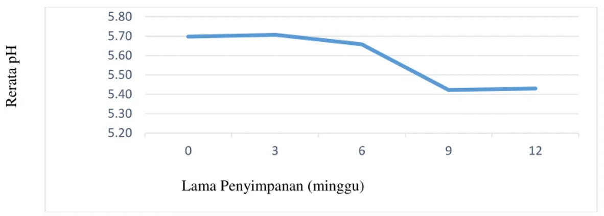 Gambar 2. Grafik Pengaruh Lama Penyimpanan Hasil Fermentasi Pelepah Sawit                                 Menggunakan Trichoderma sp terhadap Derajat Keasaman (pH) 