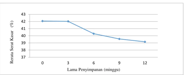 Gambar 4. Grafik Pengaruh Lama Penyimpanan Hasil Fermentasi Pelepah Sawit                     Menggunakan Trichoderma sp terhadap Kadar Serat Kasar 