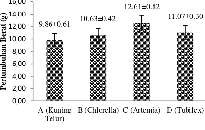 Tabel 4. Rata-rata laju pertumbuhan berat spesifik (%) larva ikan biawan selama penelitian