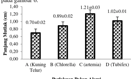 Tabel 4. Rata-rata pertumbuhan panjang mutlak (cm) larva ikan biawan selama penelitian 