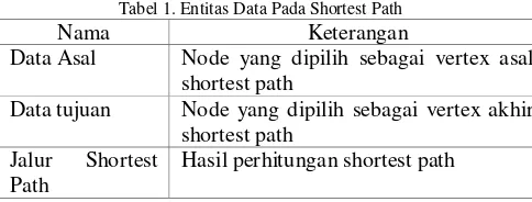 Tabel 1. Entitas Data Pada Shortest Path 