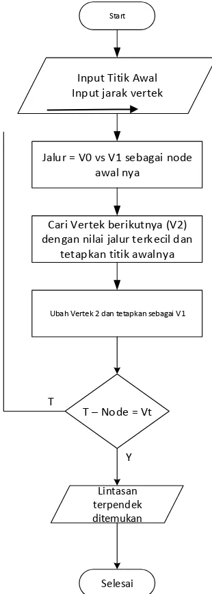 Gambar 3. Graph Untuk Algoritma Dijkstra 