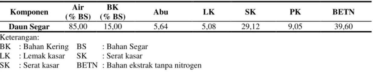 Tabel 1. Kandungan nutrisi daun nenas segar Smooth cayene (% BK) 