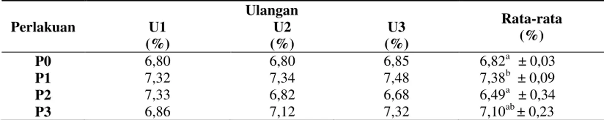Tabel  5  menunjukkan  perlakuan  pemberian  urea  dengan  dosis  4,5%  (P3)  memberikan  hasil  terbaik  terhadap  penurunan  jumlah  kadar  bahan  kering  daun  nenas  berdasarkan  uji  BNT