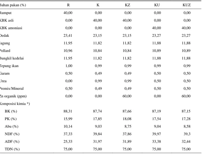 Tabel 1. Susunan ransum percobaan 