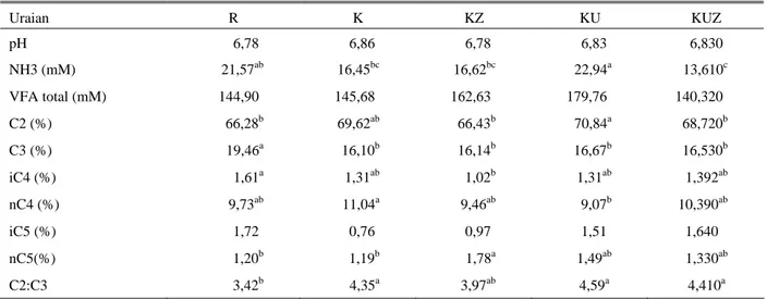 Tabel 5. Nilai rataan pH, NH3 dan VFA dari ransum berbasis kulit buah kakao  Uraian R  K  KZ  KU  KUZ  pH  6,78 6,86 6,78 6,83  6,830  NH3 (mM)  21,57 ab  16,45 bc  16,62 bc  22,94 a  13,610 c VFA  total  (mM)  144,90 145,68 162,63 179,76  140,320  C2 (%) 