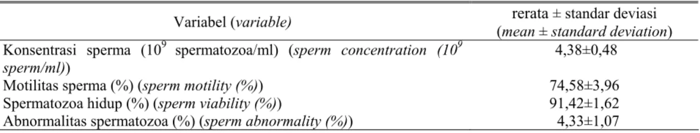 Tabel 1. Karakteristik sperma segar kambing Bligon (characteristics of fresh sperm of Bligon buck)  