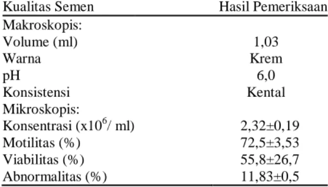 Tabel 1.  Rataan  hasil  evaluasi  kualitas  semen  segar  kambing Nubian sebelum diberikan perlakuan 