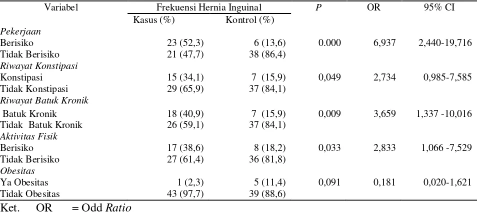 Tabel 1. Hubungan antara Variabel Penelitian dengan Kejadian Hernia Inguinal Pada Pasien Rawat Jalan Poli Bedah Umum RSUD Dr