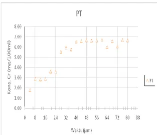 Gambar  2.  Evolusi  konsentrasi  chrome  (mg/100ml)  dalam  feses  sebagai  factor  koreksi  dengan  18  titik  penampungan  dalam waktu 72jam 