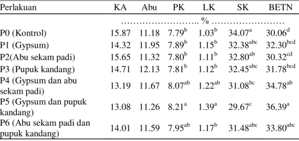 Tabel 1. Hasil Analisis Proksimat Rumput Benggala (%BK) 