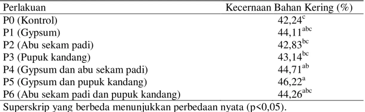 Tabel  2.    Rata  -  rata  Nilai  KcBK  Rumput  Benggala  pada  Berbagai  Upaya  Perbaikan Tanah Salin 