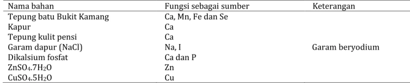Tabel 1 Jenis  dan  fungsi  bahan  sumber  yang  akan  digunakan  dalam  penyusunan  formula  pakan  mineral  berbasis bahan lokal 