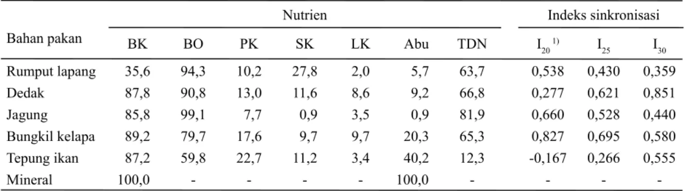 Tabel  1 Komposisi nutrien (%) dan indeks sinkronisasi bahan pakan ransum penelitian