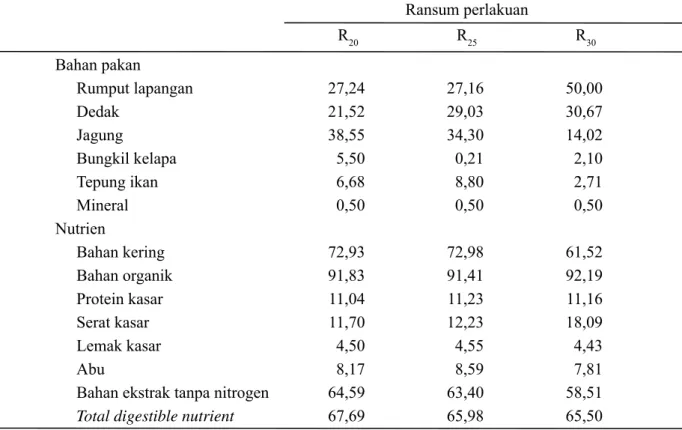 Tabel 3 menunjukkan bahwa rataan  konsentrasi N-NH 3  cairan rumen sapi yang  diberi ransum dengan nisbah sinkronisasi 20  g N/kg BO adalah tertinggi (25,96 mg/100ml,  P&lt;0,01) dibandingkan dengan sapi yang diberi  kedua ransum lainnya