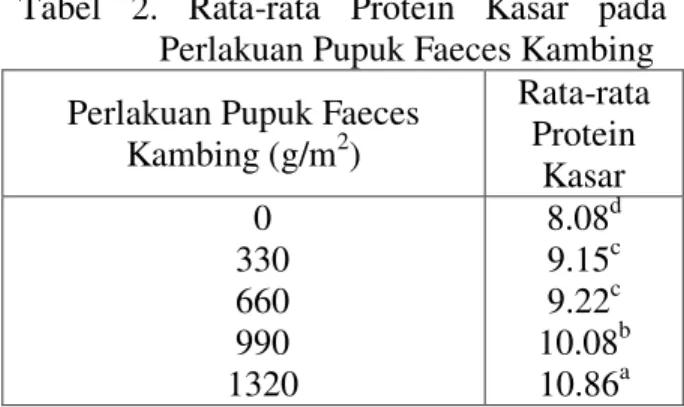 Tabel  2.  Rata-rata  Protein  Kasar  pada  Perlakuan Pupuk Faeces Kambing  Perlakuan Pupuk Faeces 