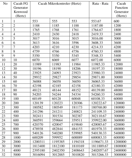 Tabel 1 Data Hasil Pengujian Pencacahan untuk waktu 10 menit  No  Cacah FG 