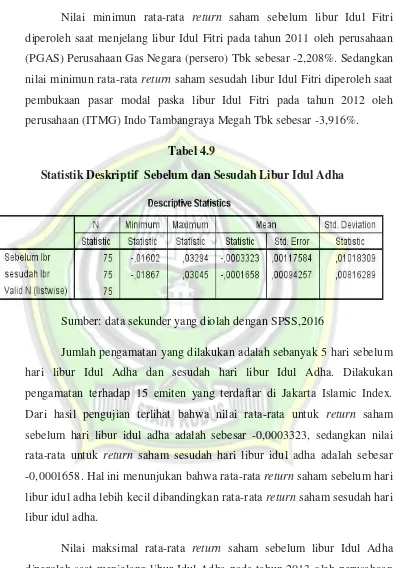 Tabel 4.9  Statistik Deskriptif  Sebelum dan Sesudah Libur Idul Adha 