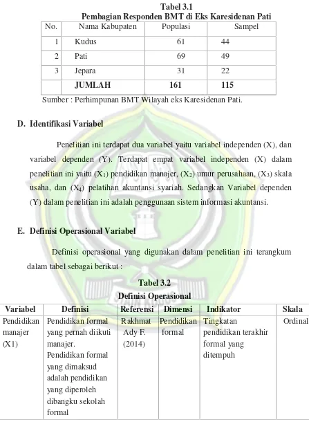 Tabel 3.1Pembagian Responden BMT di Eks Karesidenan Pati