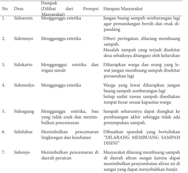 Tabel 2. Persepsi Masyarakat Mengenai Dampak dan Harapan Perbaikan tentang Adanya TPS Ilegal  di Kecamatan Godean