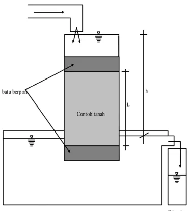 Gambar 2.3 Uji rembesan dengan cara tinggi konstan 