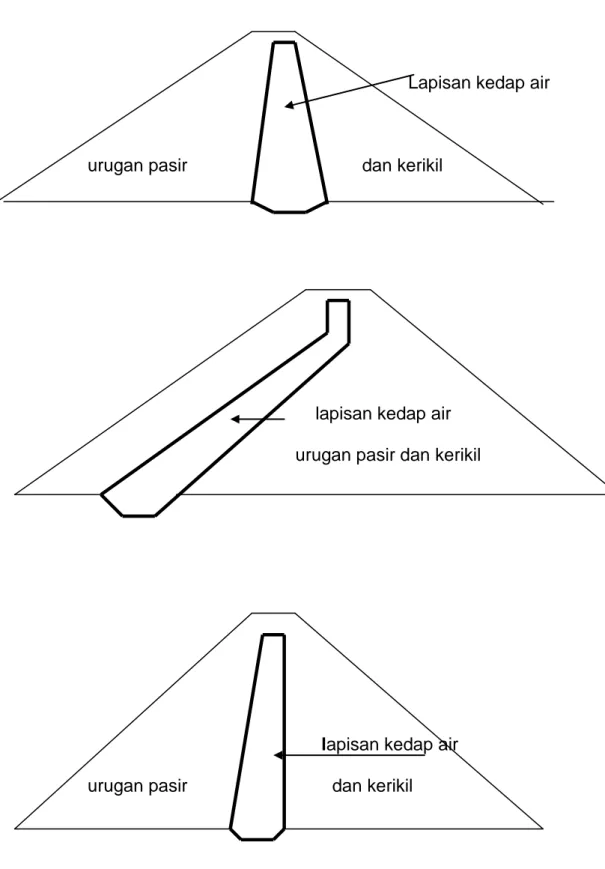 Gambar 2. 6 Tipe-tipe Inti/Core Bendungan Urugan Batu 