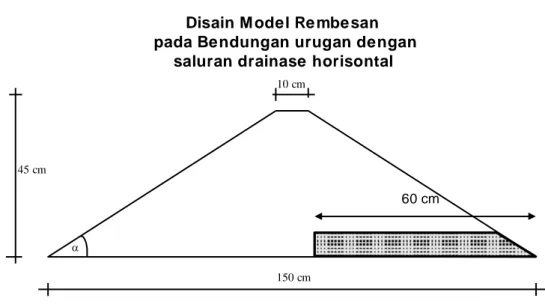 Gambar 3.4 Disain model rembesan dengan drainase horizontal. 