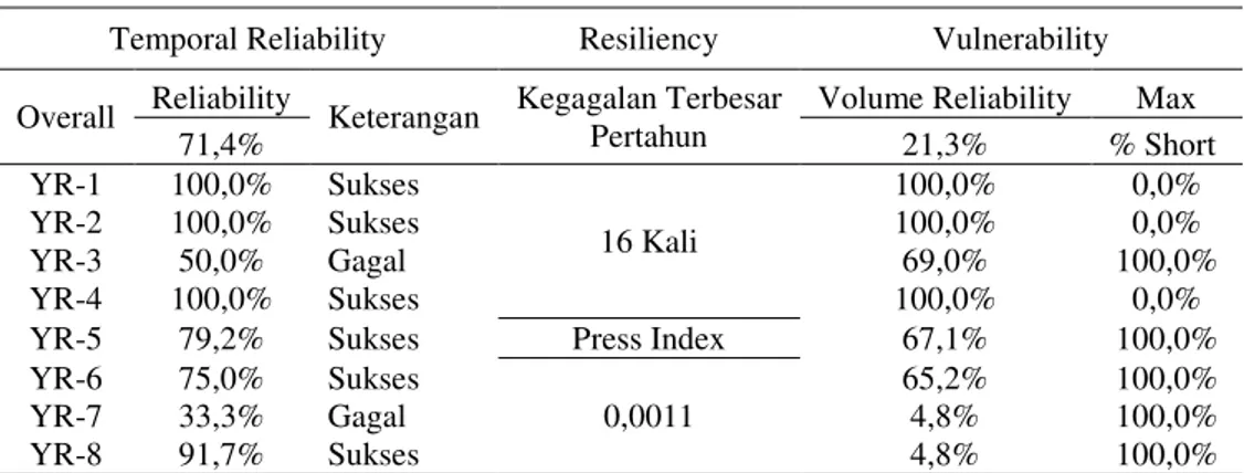 Tabel 5. Evaluasi Kinerja Operasi Waduk Sanggeh 