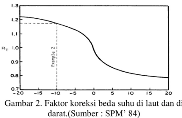 Gambar 2. Faktor koreksi beda suhu di laut dan di  darat.(Sumber : SPM’ 84) 