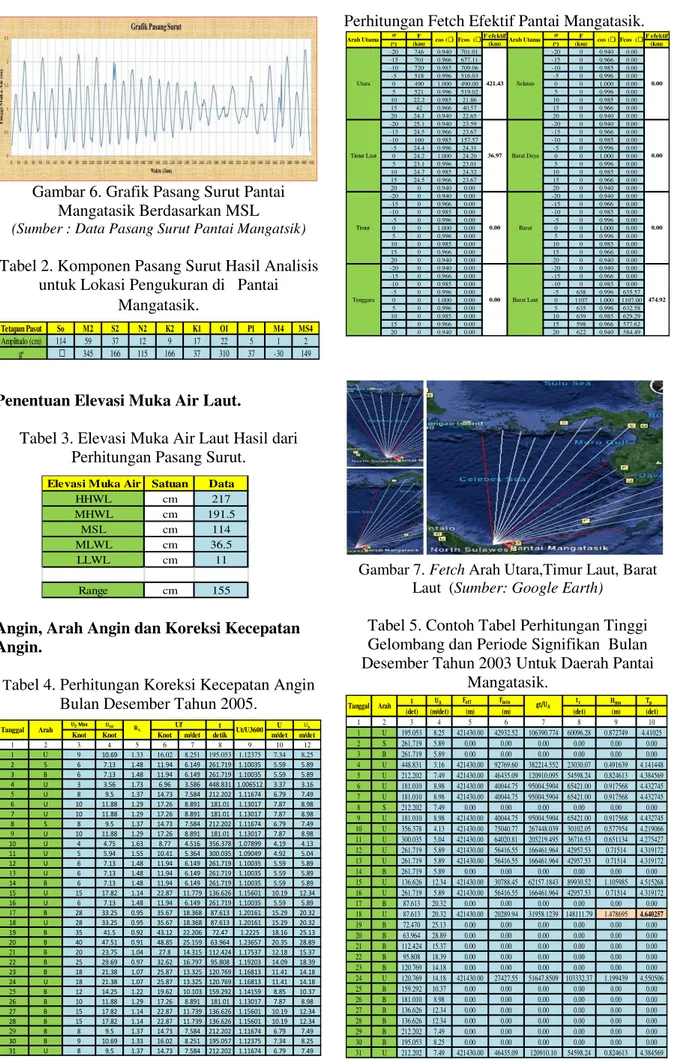 Tabel 3. Elevasi Muka Air Laut Hasil dari  Perhitungan Pasang Surut. 